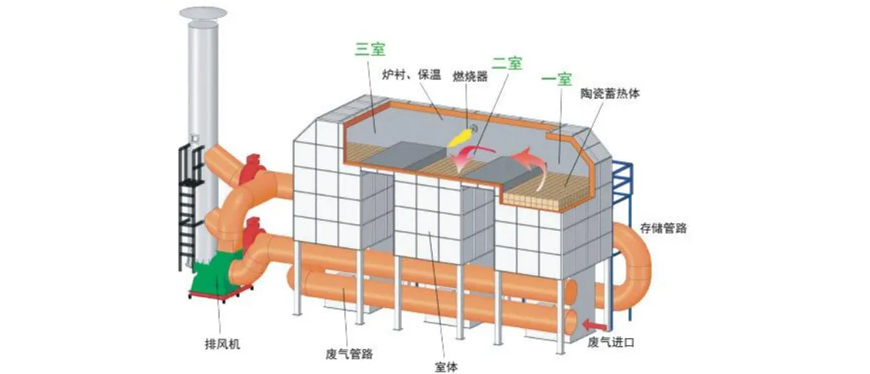 蓄熱式（shì）焚燒爐（lú）（RTO）